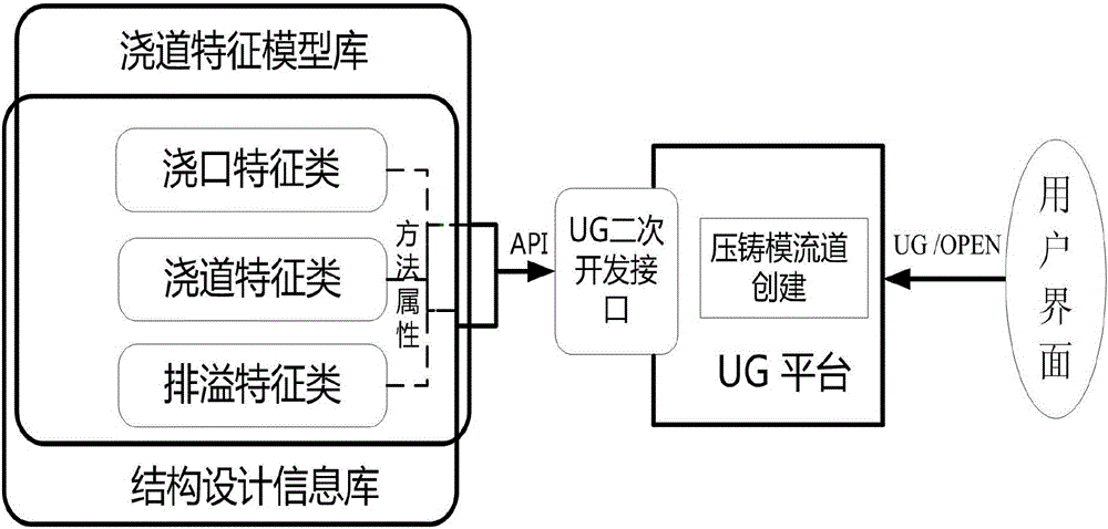 Die-casting mould pouring parameterization design system and method