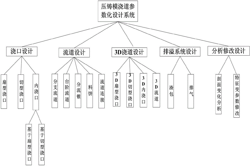 Die-casting mould pouring parameterization design system and method