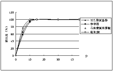 Acetaminophen, caffeine, chlorphenamine maleate, and vitamin C preparation and preparation method thereof