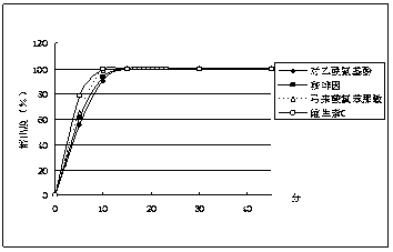 Acetaminophen, caffeine, chlorphenamine maleate, and vitamin C preparation and preparation method thereof