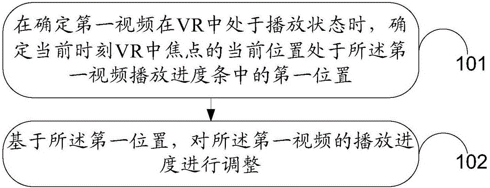 Method and device for adjusting VR (virtual reality) video playback progress