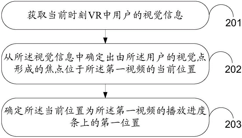 Method and device for adjusting VR (virtual reality) video playback progress