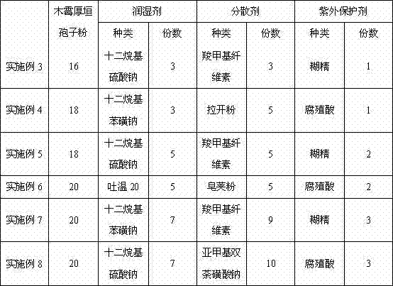 Trichoderma chlamydospore wettable powder composition and preparing method thereof