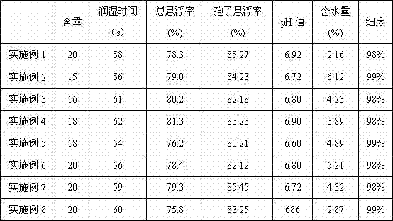 Trichoderma chlamydospore wettable powder composition and preparing method thereof