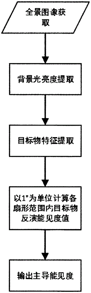 Prevailing visibility automatic observation method