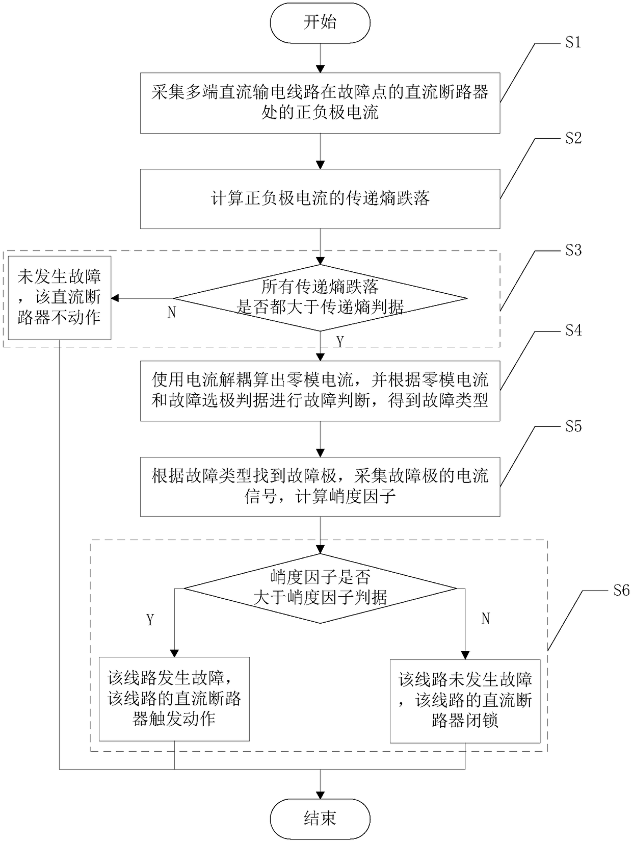 Transfer entropy-based multi-terminal DC transmission line protection method