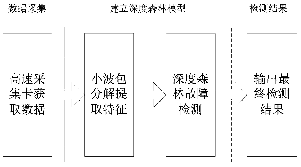 Analog circuit intermittent fault diagnosis method based on multi-granularity cascade forest