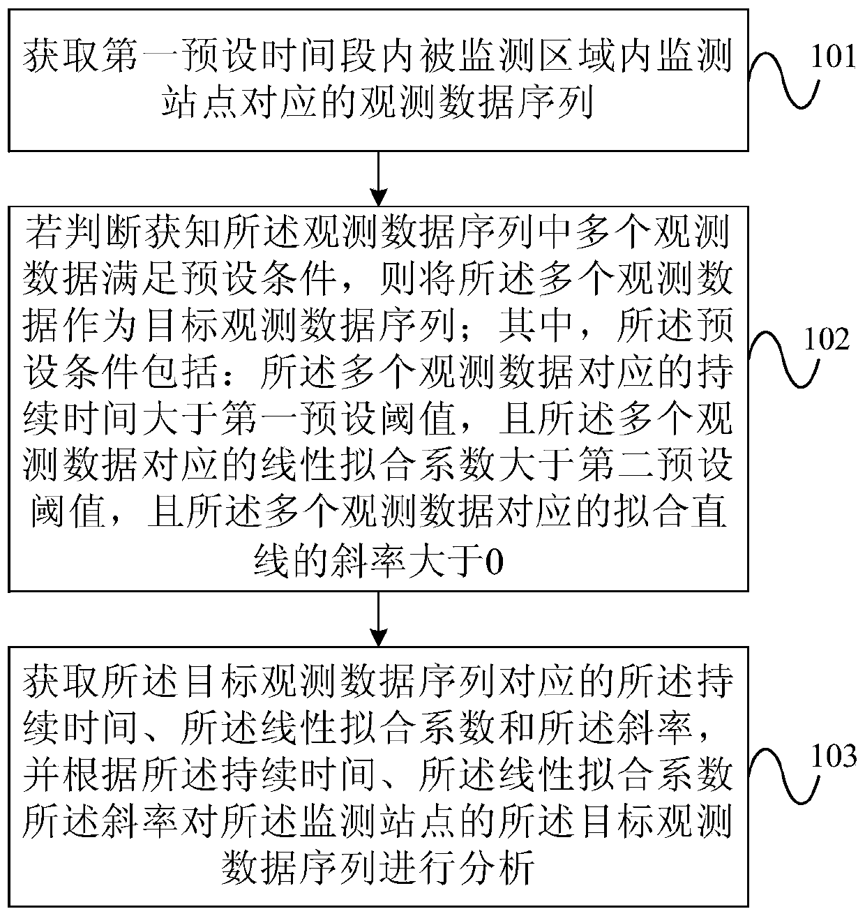 A time series growth analysis method and system for air pollution monitoring data