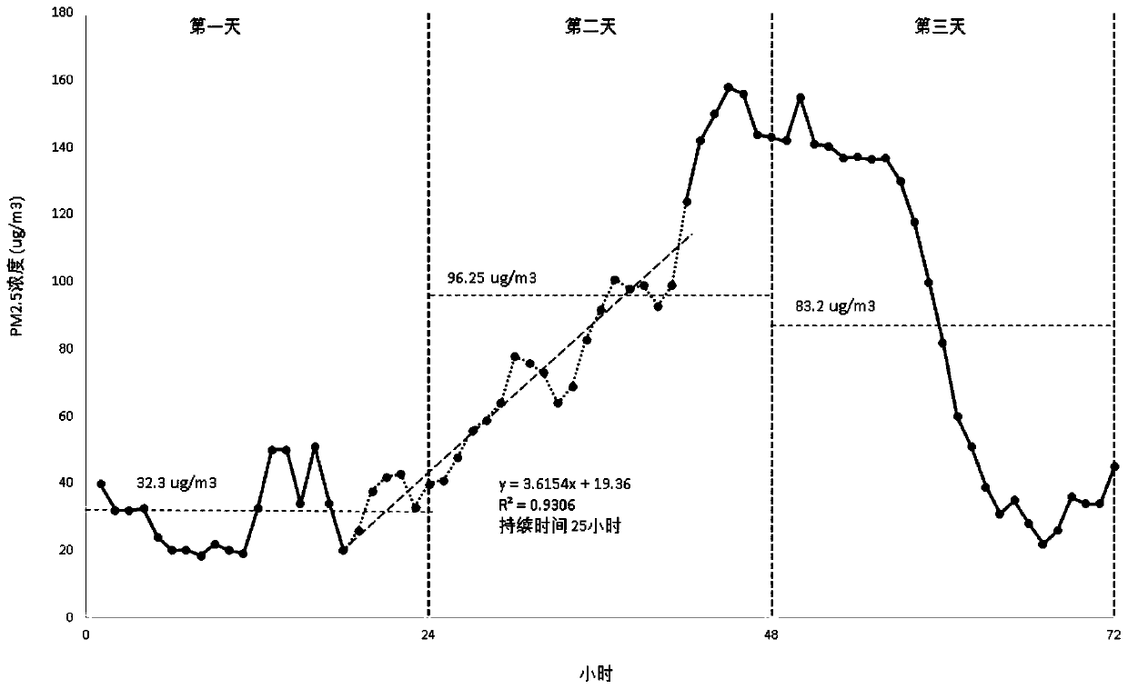 A time series growth analysis method and system for air pollution monitoring data