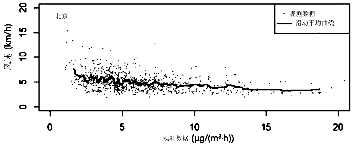 A time series growth analysis method and system for air pollution monitoring data