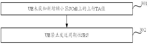 A kind of processing method and equipment of periodic SRS