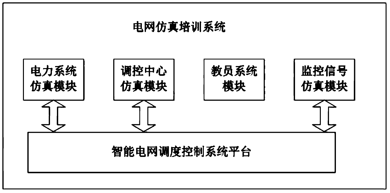 Power grid simulation training system based on monitoring signal simulation