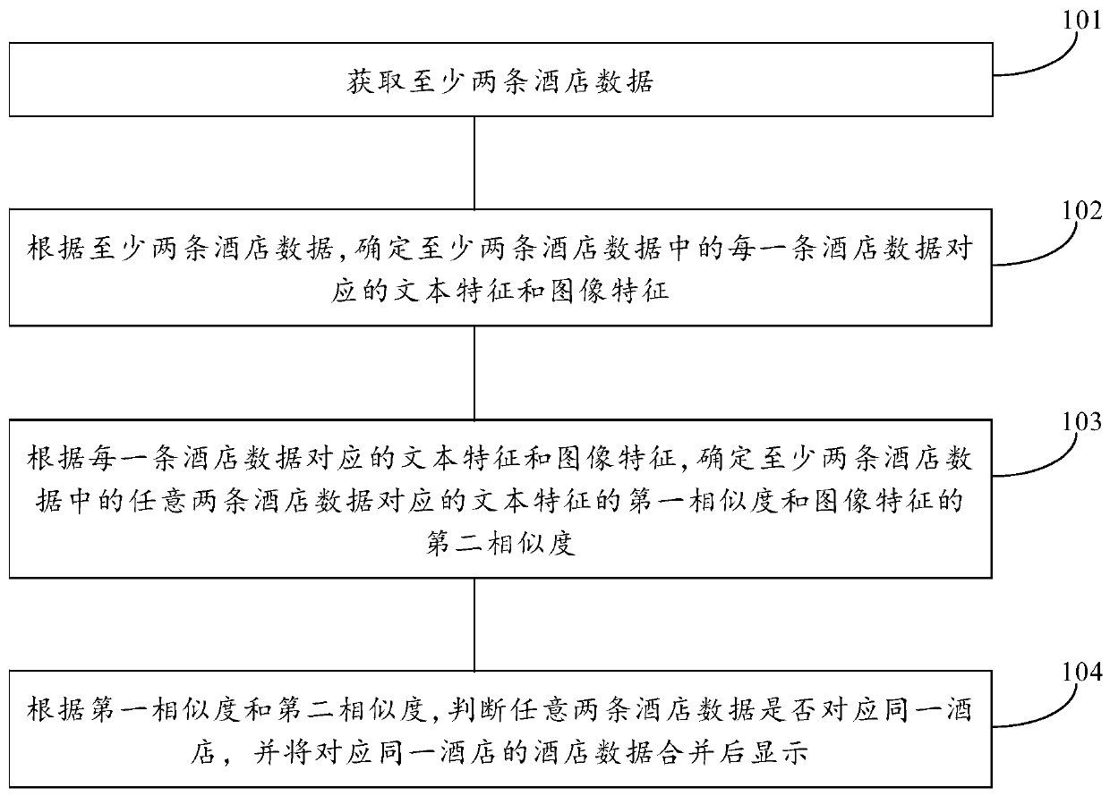 Hotel identification processing method and device, equipment and storage medium