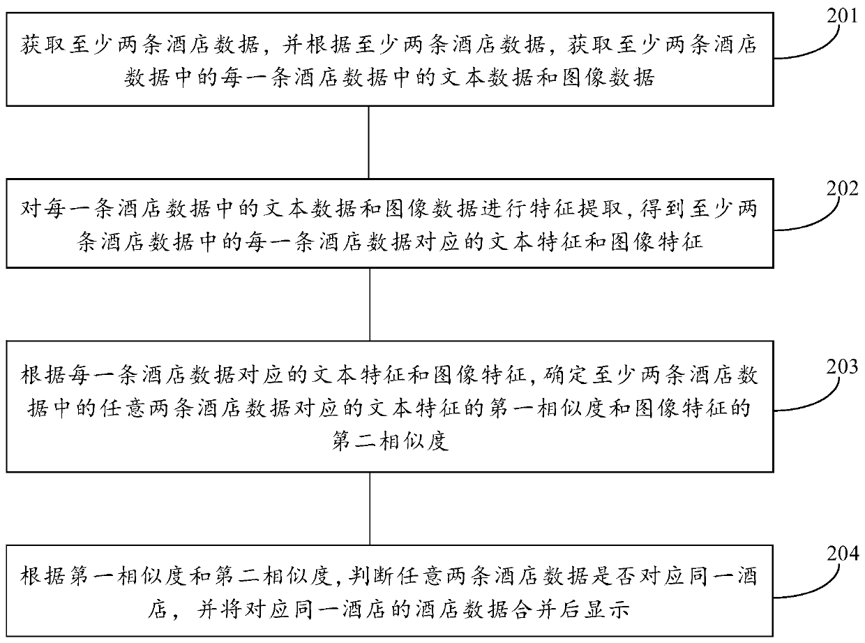 Hotel identification processing method and device, equipment and storage medium