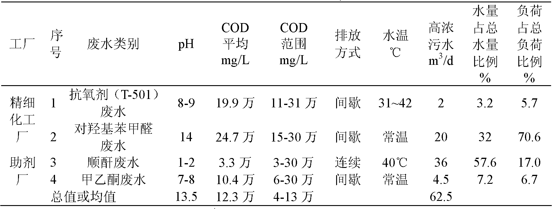 Method and device for treating high-concentration organic chemical-industrial sewage