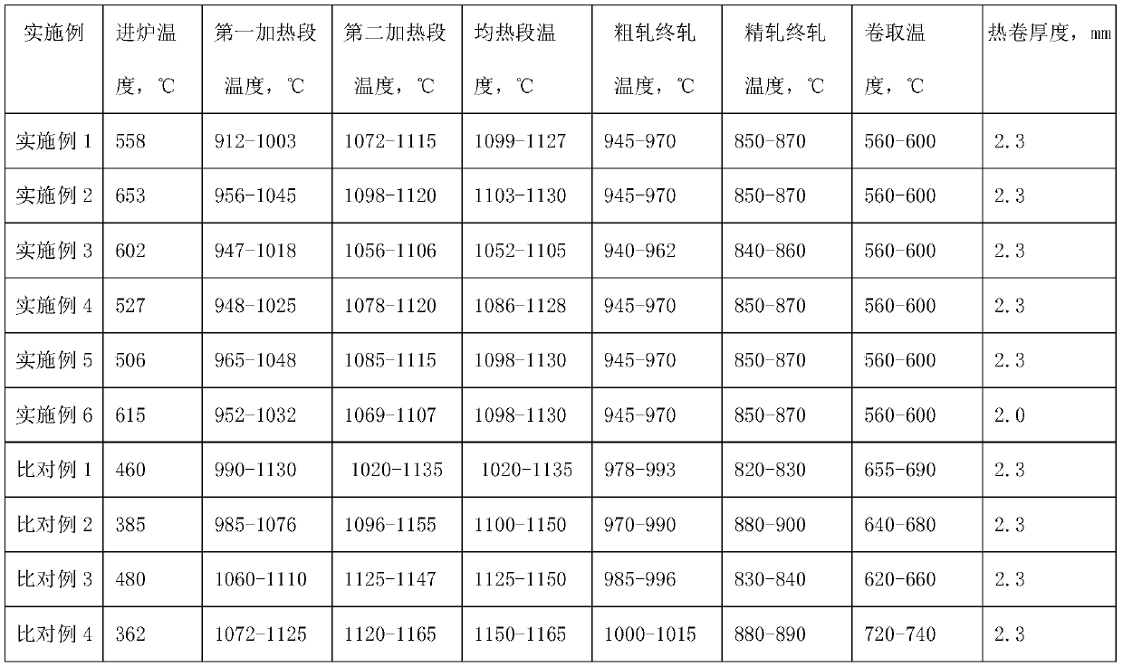 Non-oriented electrical steel for variable-frequency air conditioner and manufacturing method of non-oriented electrical steel