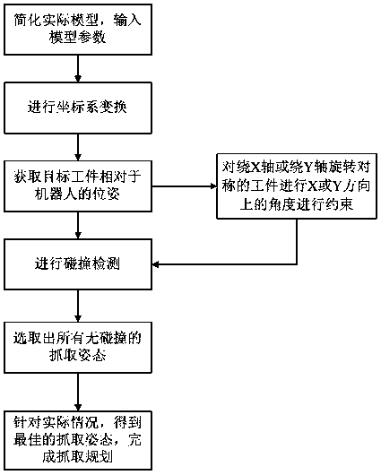 Robot material frame grabbing planning and collision detection method