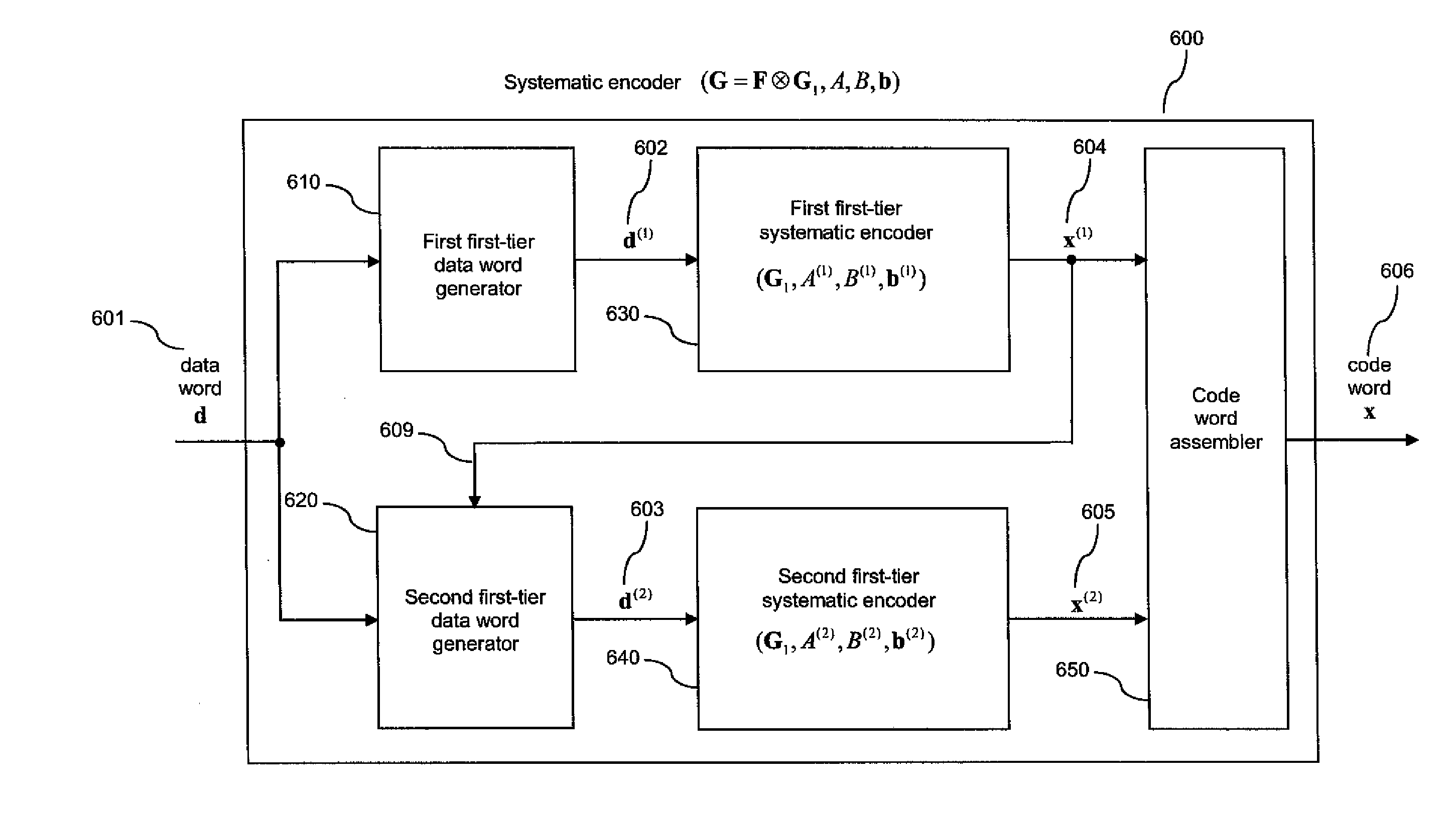 Method and system for error correction in transmitting data using low complexity systematic encoder