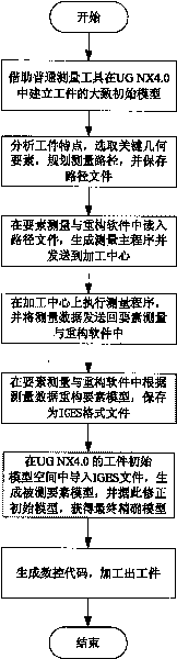 Reverse method based on CAD model modification and measurement path planning