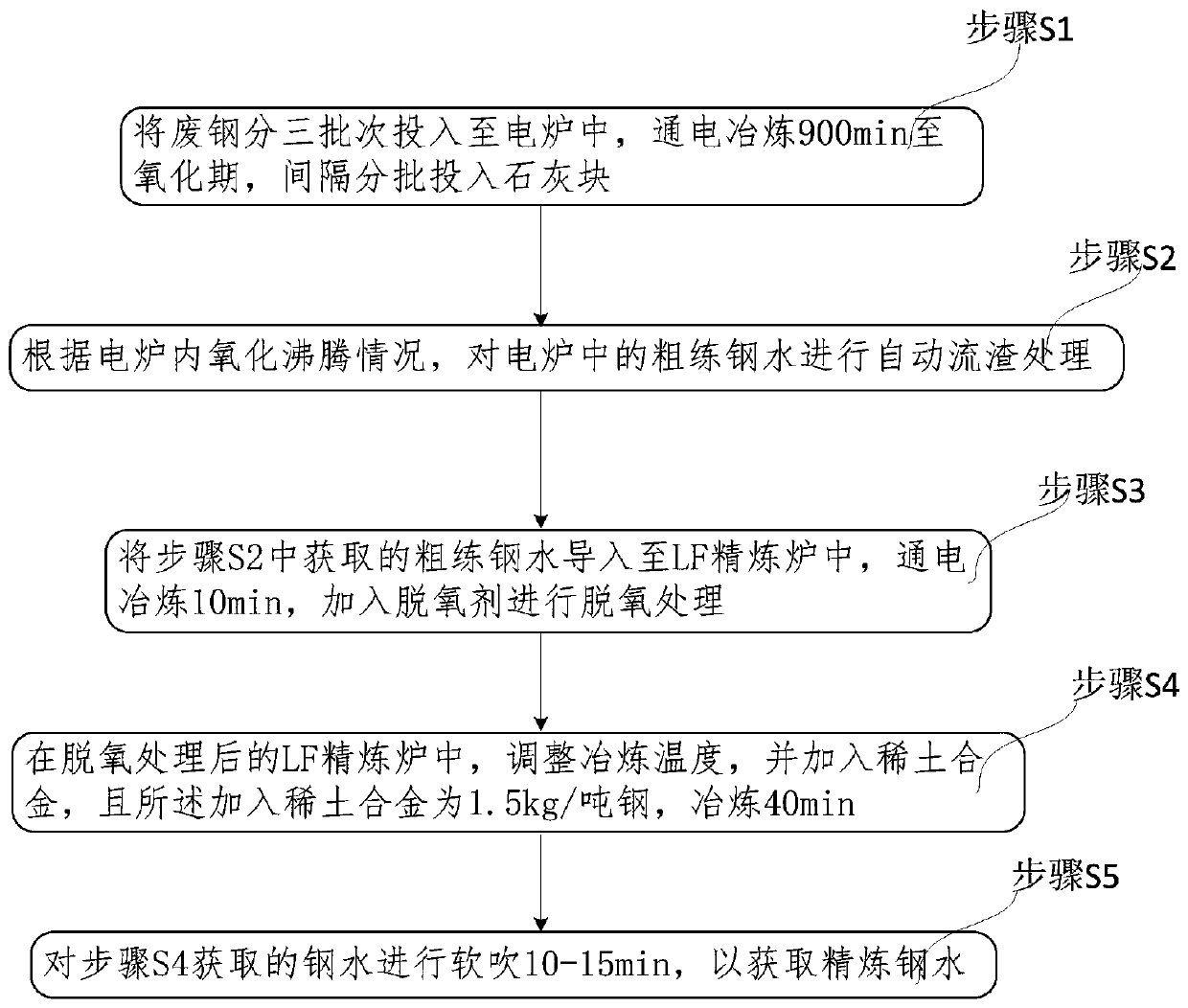 Cinder ladle raw material processing method suitable for copper smelting working conditions