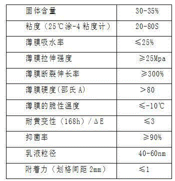 A kind of preparation method of organosilicon modified cationic waterborne polyurethane antibacterial emulsion