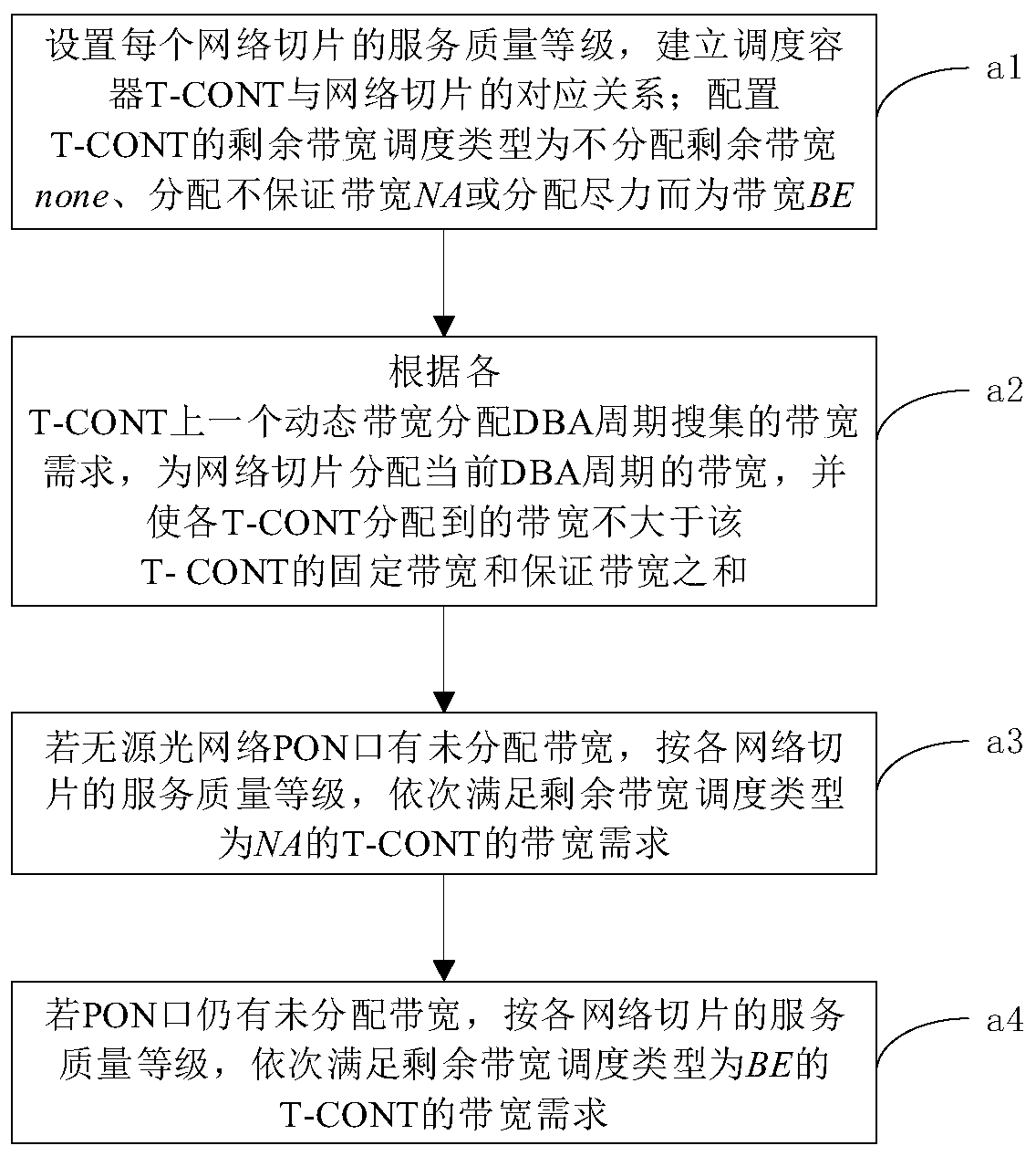 Dynamic bandwidth allocation method of network slice and OLT