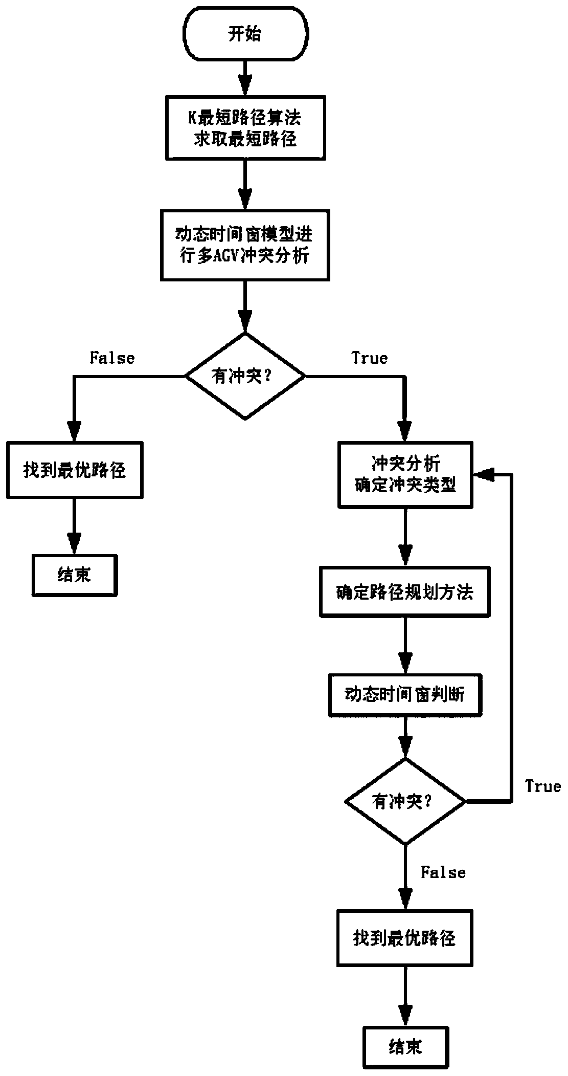 Dynamic route planning method of multi-AGV based on intelligent parking lot