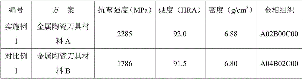 Metal ceramic tool material and preparation method thereof