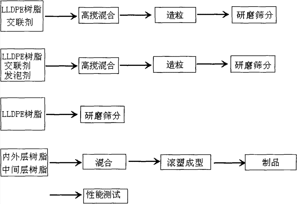 Raw material composition special for rotational molding foamed product, and preparation method and application method thereof