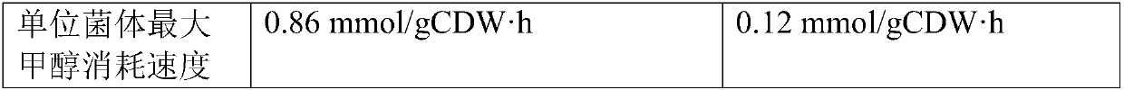 Construction method of methanol bioconversion strain, and constructed strain and application thereof