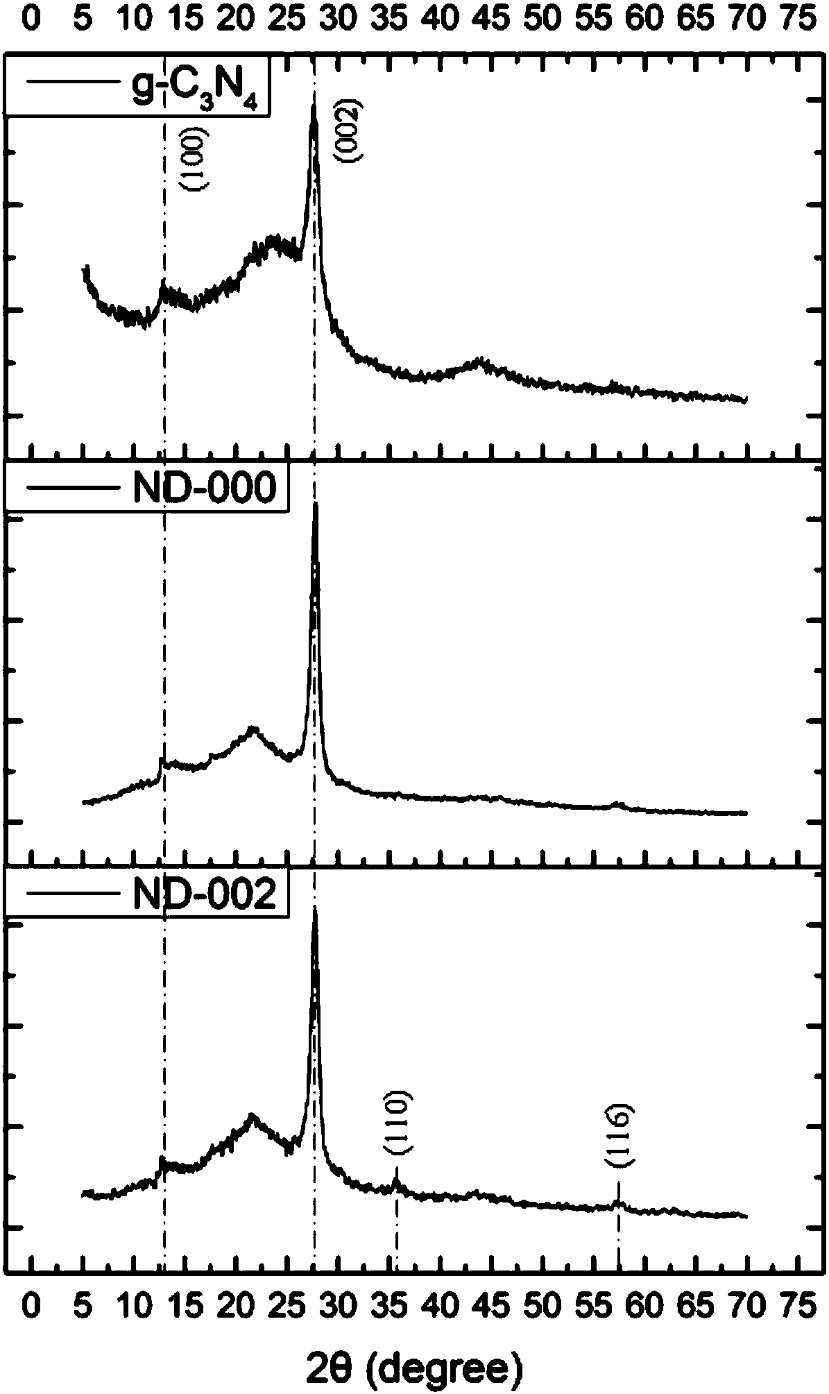 Preparation method and application of visible-light response iron oxide doped nitrogen-deficient carbon nitride composite material