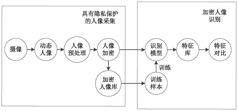 Front-end portrait encryption and recognition method for biological characteristic privacy protection