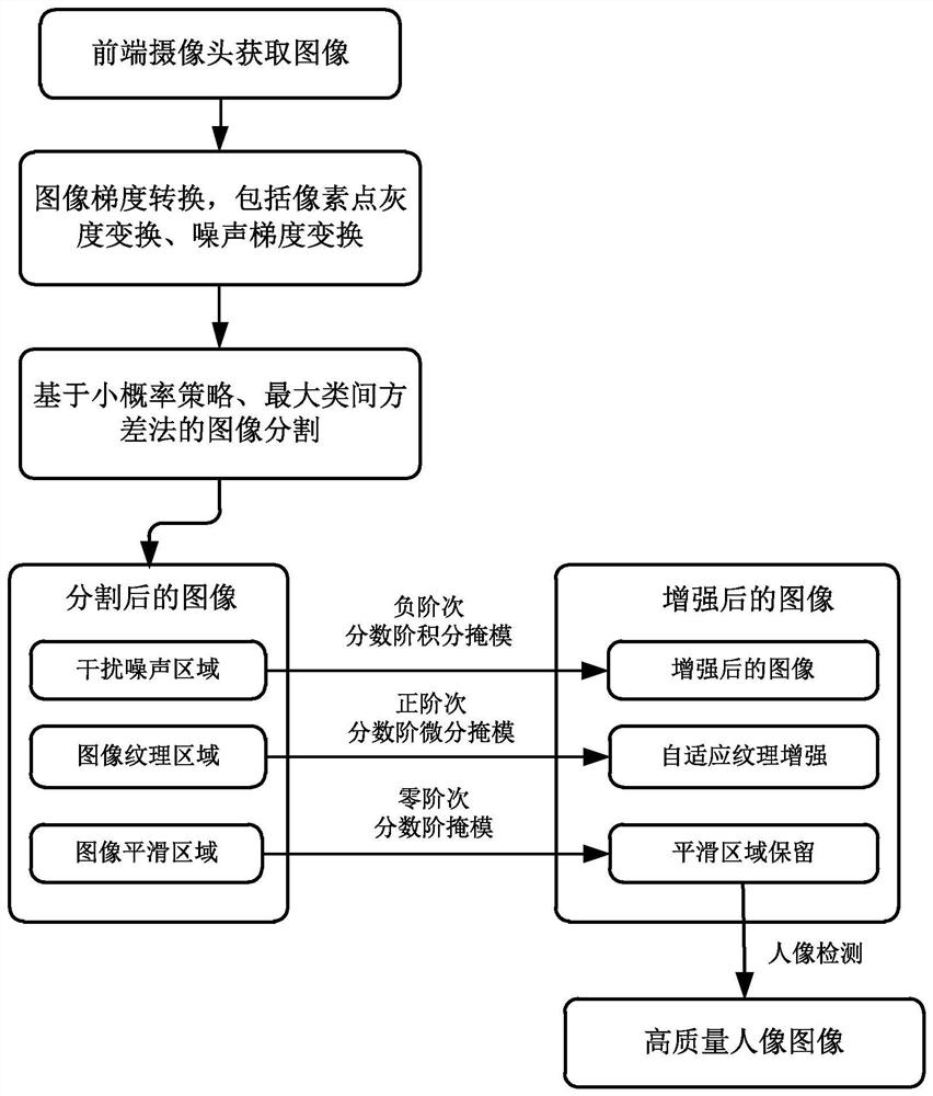 Front-end portrait encryption and recognition method for biological characteristic privacy protection