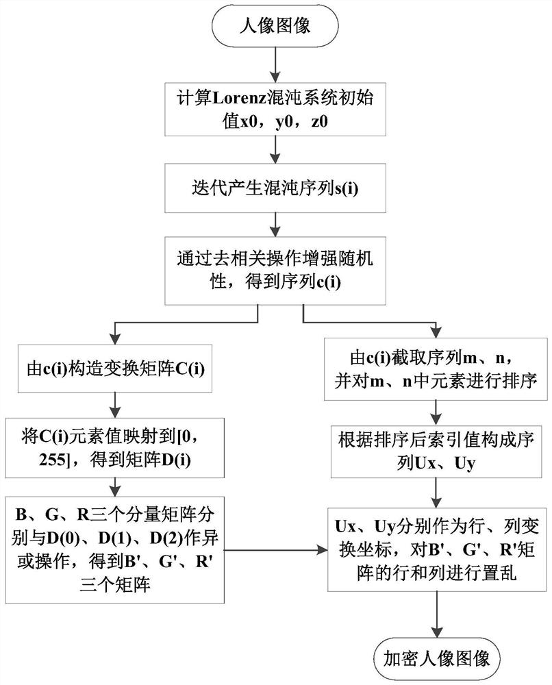 Front-end portrait encryption and recognition method for biological characteristic privacy protection