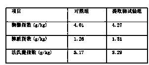 Using method for high-egg-yield chicken feed prepared through green-hay powder