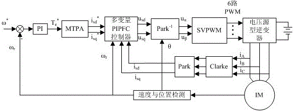 A method for controlling the maximum torque-to-current ratio of an induction motor