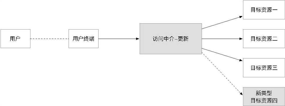 Network resource access intermediary system based on resource plug-in and processing method thereof