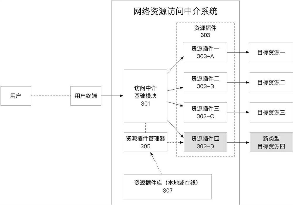 Network resource access intermediary system based on resource plug-in and processing method thereof