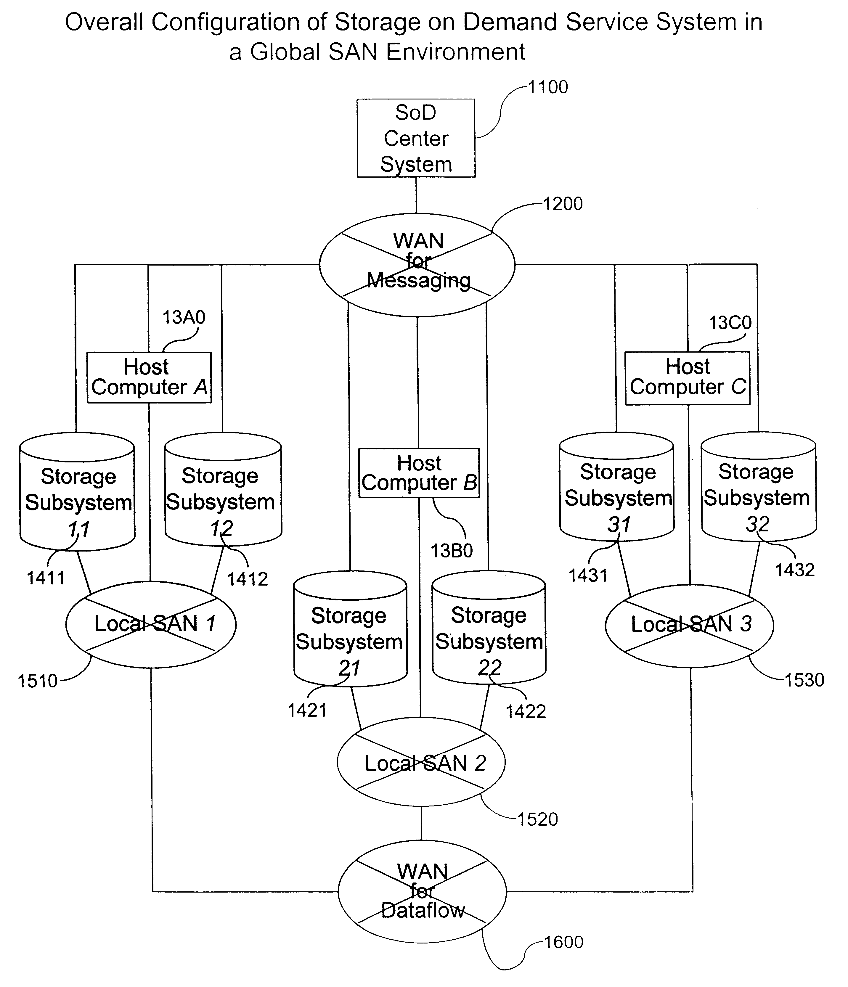 System and method for storage on demand service in a global SAN environment