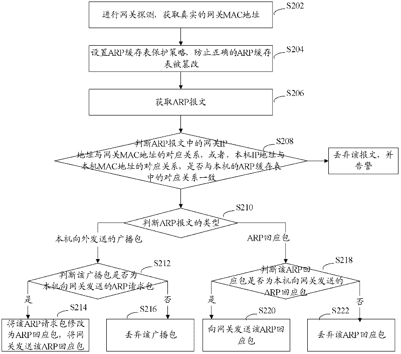 ARP (Address Resolution Protocol) message processing method and device