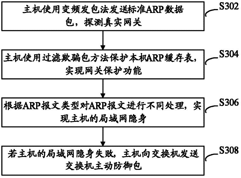 ARP (Address Resolution Protocol) message processing method and device