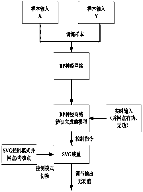 Method and system for correcting SVG control strategy based on BP neural network