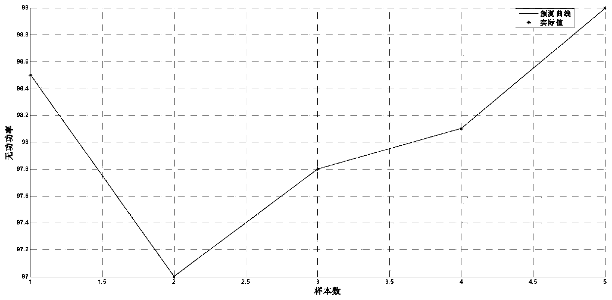 Method and system for correcting SVG control strategy based on BP neural network