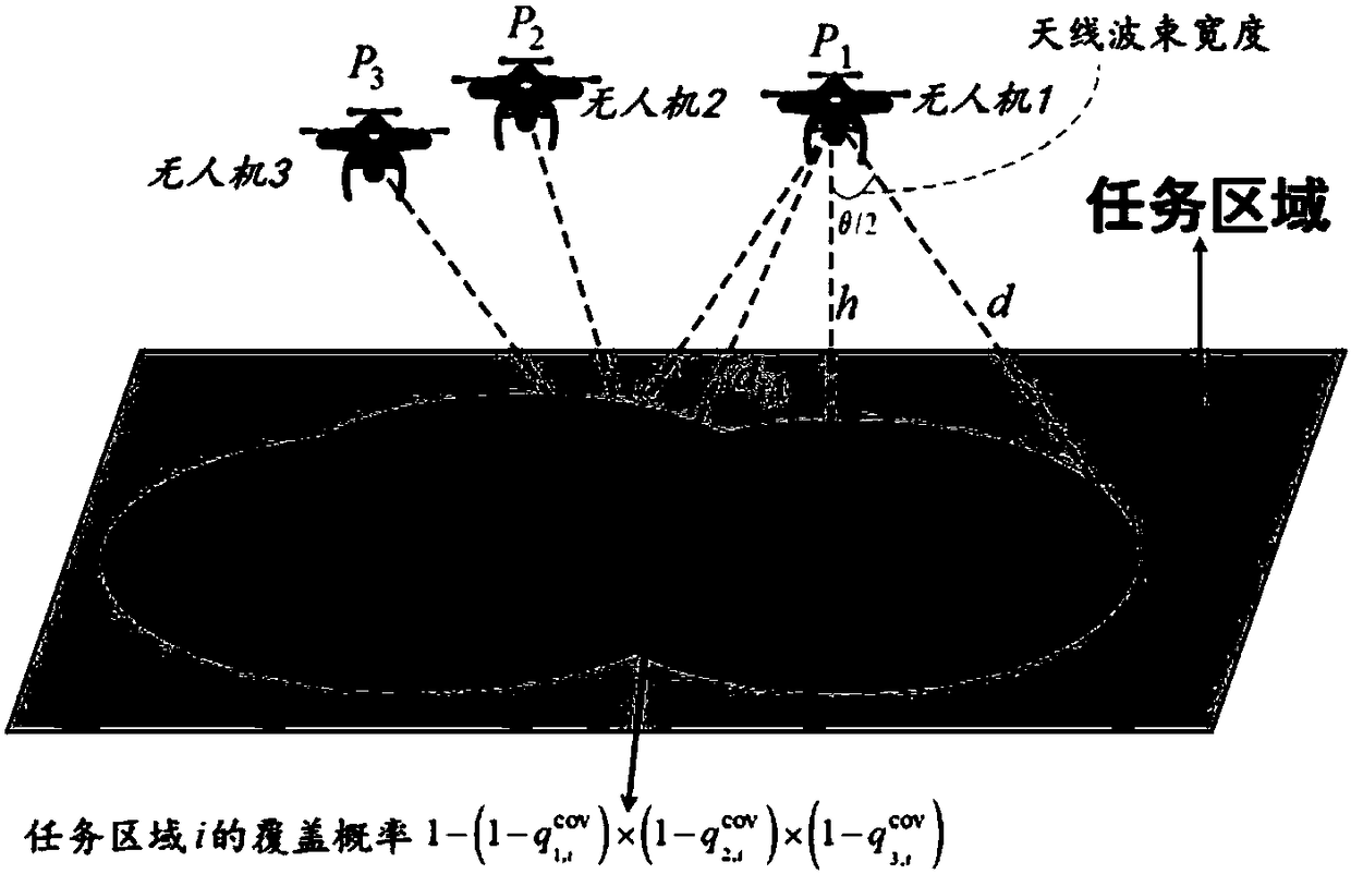 UAV multi-coverage model and deployment method under power control