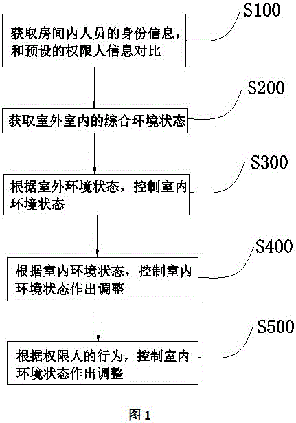 Intelligent household control method and device