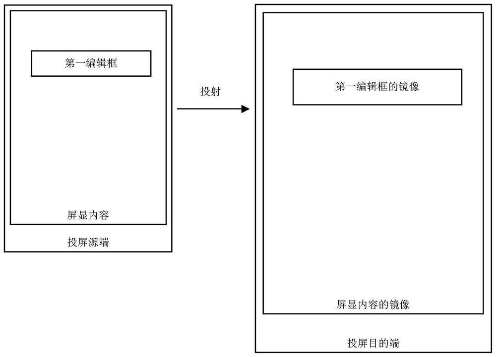 An input method, electronic equipment and screen projection system