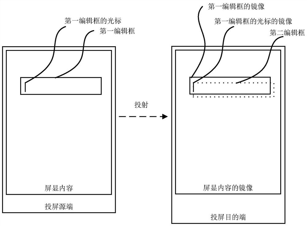 An input method, electronic equipment and screen projection system