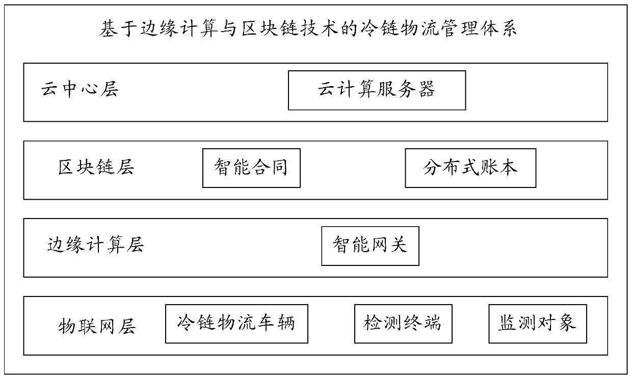 Cold-chain logistics management method and system