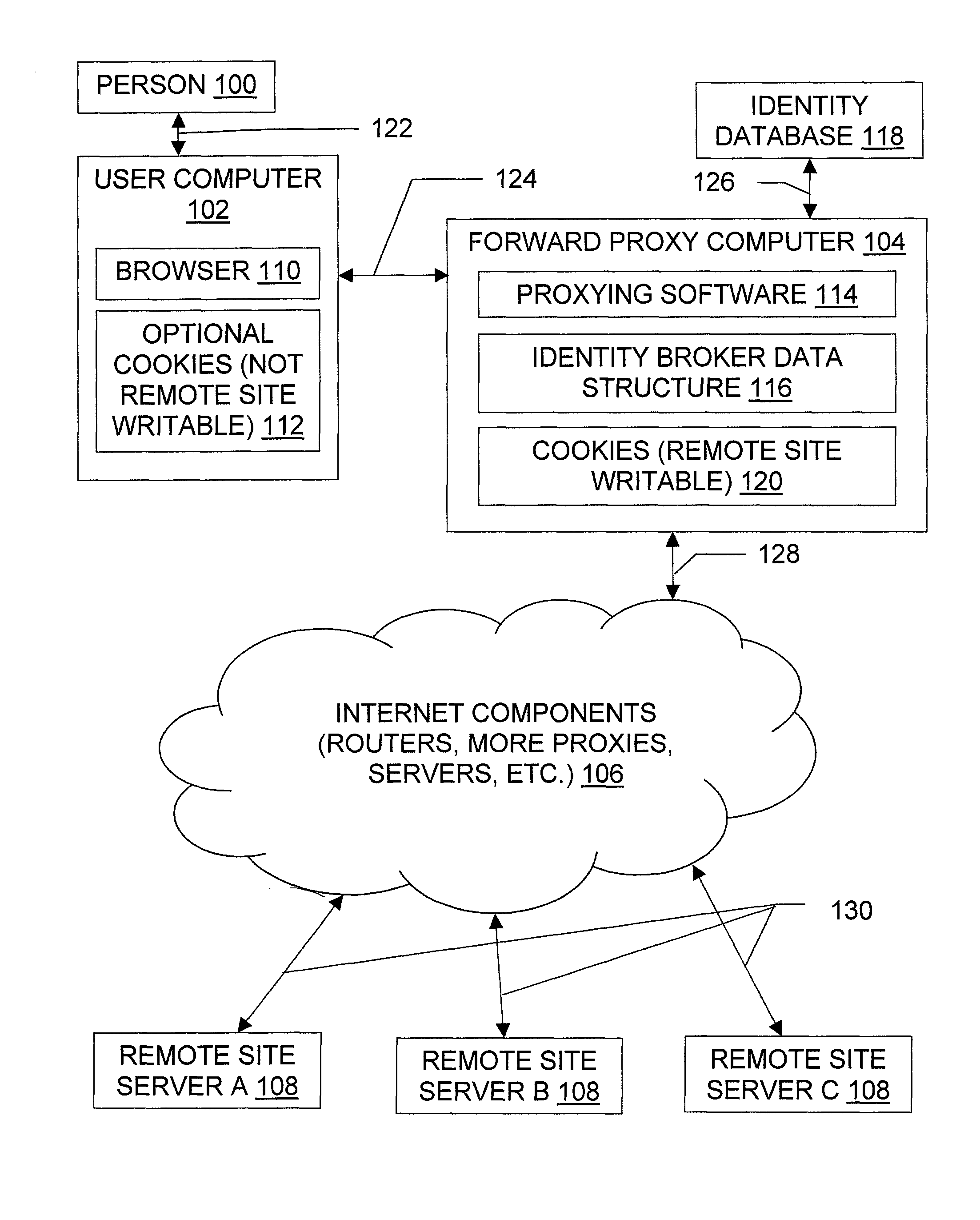 Identity broker tools and techniques for use with forward proxy computers