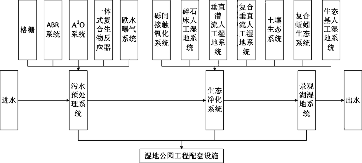 Construction method of a wetland park type ecological water purification system